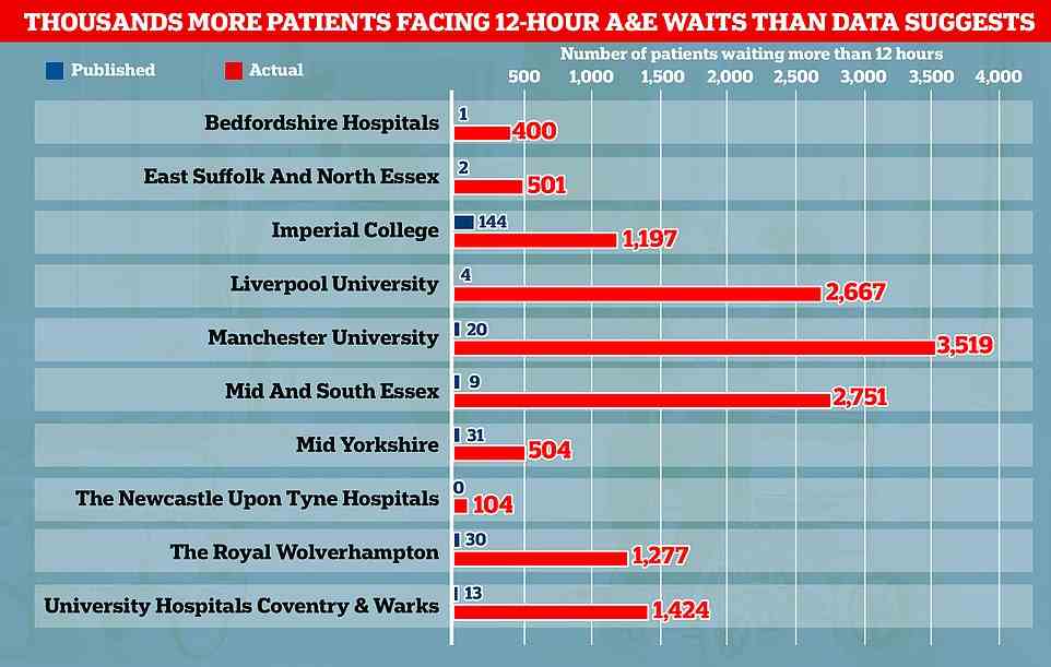 More in-depth data, published by hospital executives in their own board papers, reveal the true toll was closer to the 34,000 mark over the same timespan. This metric measures the number of 12-hour waits between when a patient arrives at A&E until they are admitted, discharged or transferred. At the worst-affected trusts, just a handful of waits were recorded under the official measure. This includes Liverpool University Hospitals Foundation Trust, which registered 2,667 12-hour waits in its board papers for May but just four in the NHS publication for the same month. And Bedfordshire Hospitals Foundation Trust only reported one 12-hour wait in the routinely-published nation-wide log but stated there were 400 half-day waits in their board papers