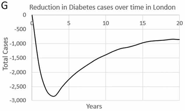 Inzwischen gab es ein Jahr nach Einführung der Beschränkungen 2.857 weniger Diabetesdiagnosen als erwartet. Längerfristig wird ein Rückgang der Diabetesdiagnosen erwartet, der etwa drei Jahre nach der Umsetzung der Richtlinie mit 2.857 weniger Diabetesfällen seinen Höhepunkt erreicht.  Es wird erwartet, dass die Zahl der Menschen mit Diabetes steigen wird, da diese Krankheit bei Einzelpersonen verzögert ausbricht