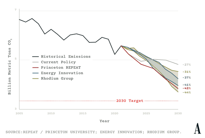 Eine Vergleichstabelle der CO2-Emissionen gemäß dem Inflation Reduction Act