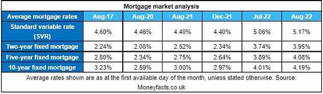 On the rise: Average mortgage rates have been increasing since 2020