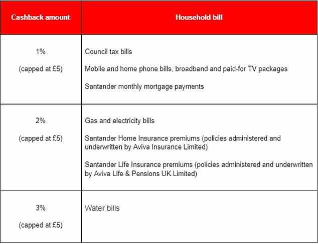 Santander is the only bank to offer customers ongoing cashback on household bills.