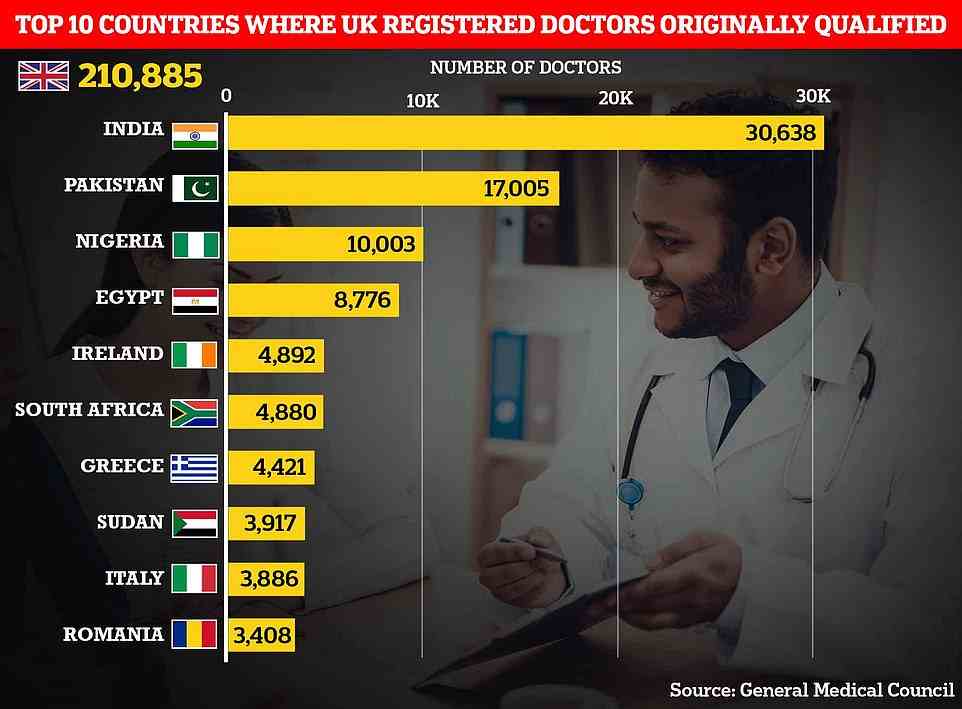 India and Pakistan are two largest non-UK countries that doctors currently registered to work in Britain originally trained in with about 30,000 and 17,000 respectively. This is followed by Nigeria, Egypt , Ireland, South Africa, Greece, Sudan, Italy, and Romania