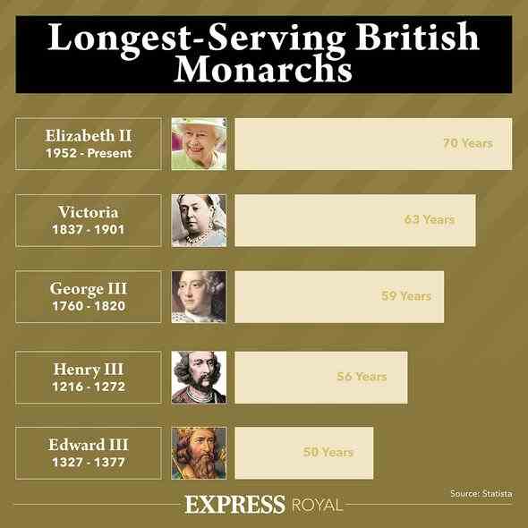 Die dienstältesten Monarchen