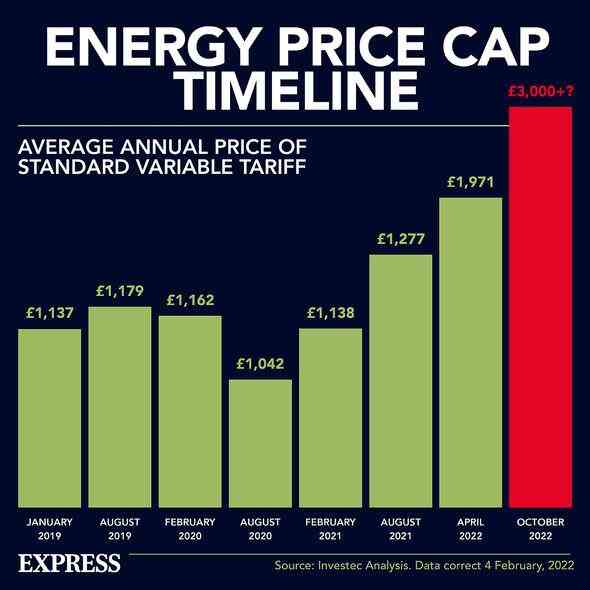 Balkendiagramm zum Anstieg der Energiepreisobergrenze