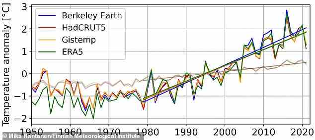 Forscher haben Beobachtungsdatensätze von Organisationen wie der NASA (Gistemp) und dem Met Office (HadCRUT5) über die Temperaturen am Polarkreis zwischen 1979 und 2021 analysiert. Diese Grafik zeigt die Entwicklung der jährlichen Durchschnittstemperatur in der Arktis (fette Farben) und weltweit (schwache Farben). .  Die Temperaturen wurden relativ zum Durchschnitt von 1981-2010 berechnet