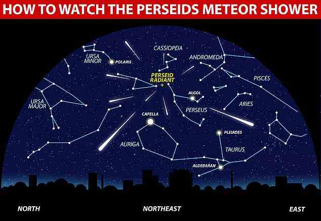 The meteors are called Perseids because they seem to dart out of Perseus, a constellation in the northern sky, which itself is named after the Greek mythological hero Perseus