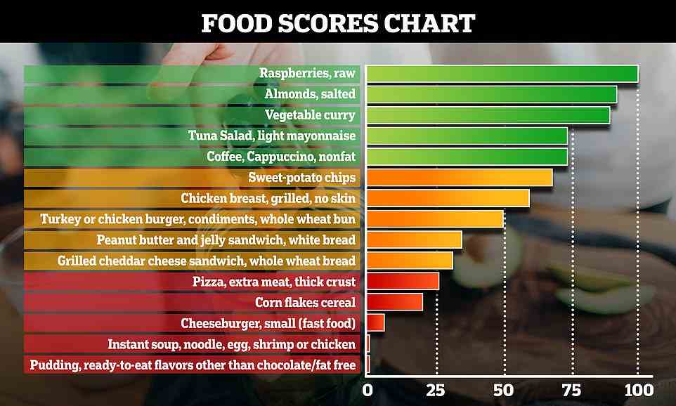 Eine Auswahl an Speisen und Getränken und wie sie im Food Compass Nutrient Profiling System abschneiden