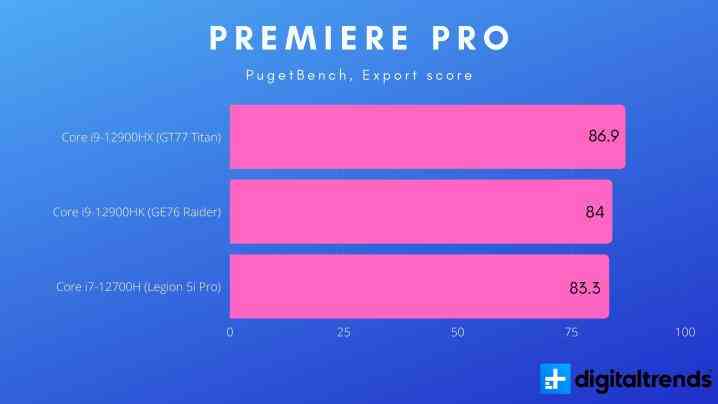Intel HX-Leistung in Premiere Pro.
