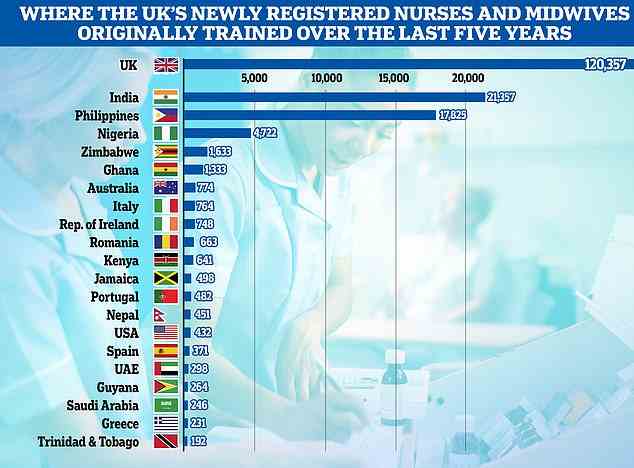 Diese Grafik zeigt das Ausbildungsland aller neu zugelassenen Krankenschwestern und Hebammen im Vereinigten Königreich in den letzten fünf Jahren.  Es überrascht nicht, dass in Großbritannien ausgebildete Krankenschwestern mit etwa 120.000 Mitarbeitern die Mehrheit bilden.  Indien (etwa 21.000), die Philippinen (fast 18.000) und Nigeria (fast 5.000) sind die größten Anbieter von im Ausland ausgebildeten Krankenschwestern und Hebammen, die für die Arbeit in Großbritannien registriert sind