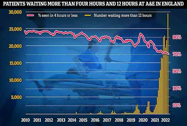 Die neuesten Daten von NHS England für Juli zeigen, dass mehr als 29.000 erkrankte Menschen im vergangenen Monat 12 Stunden in A & E-Einheiten gewartet haben (gelbe Linien) – viermal mehr als das NHS-Ziel und um ein Drittel mehr als im Juni, was der vorherige Rekord war.  Unterdessen sank der Anteil der Patienten, die innerhalb von vier Stunden gesehen wurden – der Zeitrahmen, in dem 95 Prozent der Menschen gesehen werden sollten – im letzten Monat auf 71 Prozent (rote Linie), die niedrigste Rate seit Beginn der Aufzeichnungen im Jahr 2010