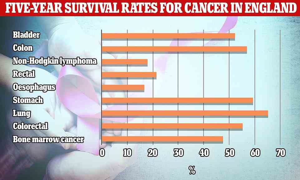 Offizielle NHS-Zahlen zeigen die Fünf-Jahres-Überlebensraten für verschiedene Krebsarten.  Am höchsten sind die Raten bei Lungen-, Magen- und Dickdarmkrebs