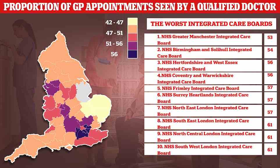 Just over a third of consultations in Lincolnshire were with a doctor. The rest were seen by other staff, including nurses, physiotherapists and even acupuncturists. Map shows: The proportion of appointments seen by a fully-qualified GP in ICBs across England in July