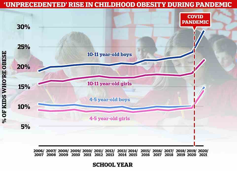 Government data shows record numbers of youngsters are obese or morbidly overweight by the time they start Reception or leave primary school after an 'unprecedented' rise in childhood obesity during the pandemic