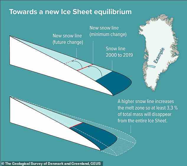 Ihre Ergebnisse deuten darauf hin, dass im besten Fall mindestens 3,3 Prozent der Eisdecke verloren gehen, was 110 Millionen Tonnen Eis oder einem Anstieg des Meeresspiegels von 10 Zoll (27 cm) entspricht.