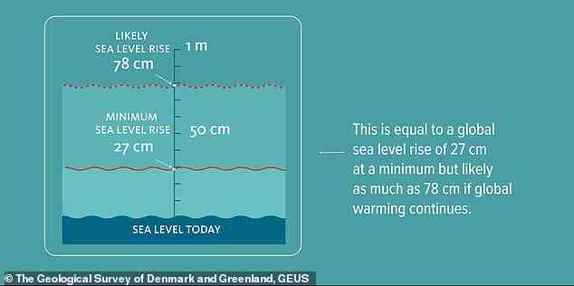 „Wenn wir das extreme Schmelzjahr 2012 nehmen und es als hypothetisches durchschnittliches konstantes Klima später in diesem Jahrhundert betrachten, verdoppelt sich der verursachte Massenverlust des grönländischen Eisschilds auf 78 cm [30 inches]«, sagte Professor Box