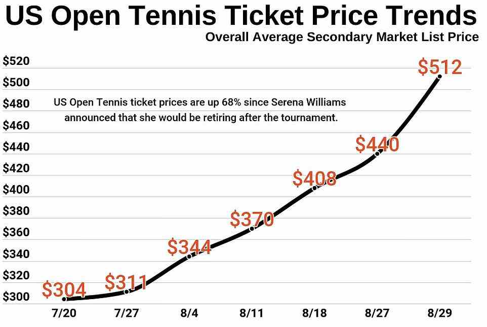 The average resale ticket price for this year's US Open is up 68 percent to $512 since Williams' retirement announcement, according to ticketing and marketing analytics company, TicketIQ. Meanwhile, secondary-market ticket prices for Monday's first-round match spiked 300 percent, with the average ticket price hitting $987 — a record since TicketIQ began tracking the data in 2011