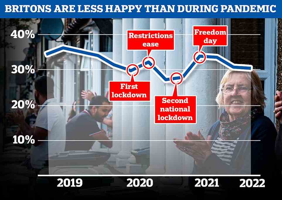 In the first three months of 2022, the ONS asked thousands of over-16s: 'Overall, how happy did you feel yesterday?' The results, shown on the graph, reveal just three in 10 people (30.5 per cent) rated their happiness as 'very high'. The rate is lower than at several points in the last two years, when the country was gripped by the coronavirus