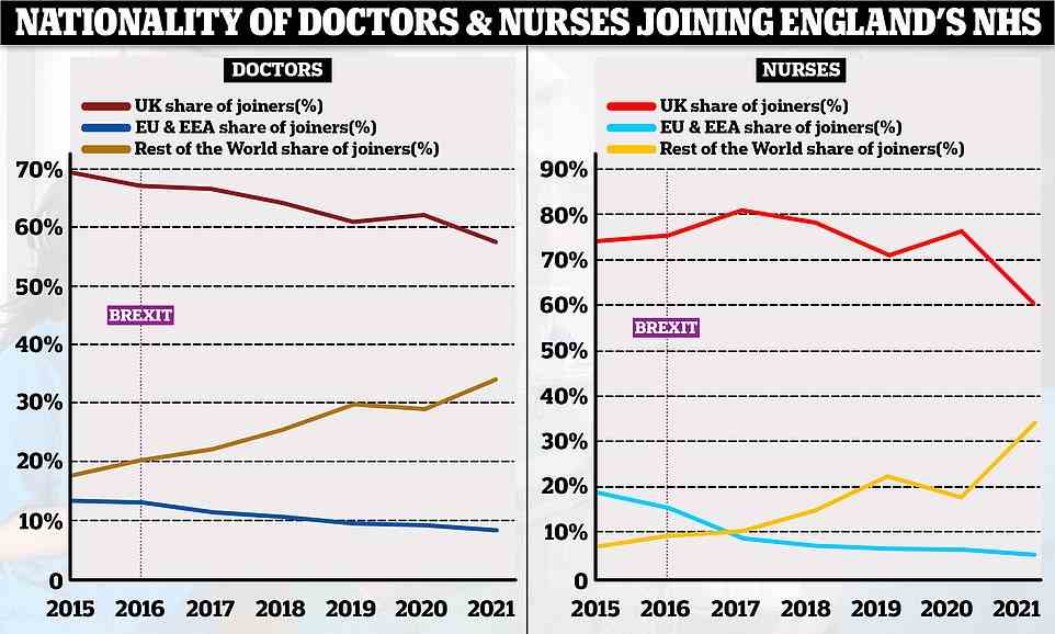 These charts, based on NHS workforce data, show the proportion of doctors and nurses joining the NHS in England based on where they originally trained. In both professions the number of UK trained joiners has decreased over time (red lines) whereas the number of non-EU trained professionals has increased (yellow lines). The proportion of EU professionals joining the NHS has declined over time, taking a sharp dive in the years after the 2016  Brexit vote
