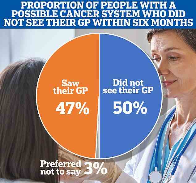 Die Hälfte der Erwachsenen im Vereinigten Königreich, die ein mögliches Krebssymptom haben, wenden sich nicht innerhalb von sechs Monaten, nachdem sie eine Veränderung an ihrem Körper entdeckt haben, an ihren Hausarzt, wie eine YouGov-Umfrage für Cancer Research UK ergab