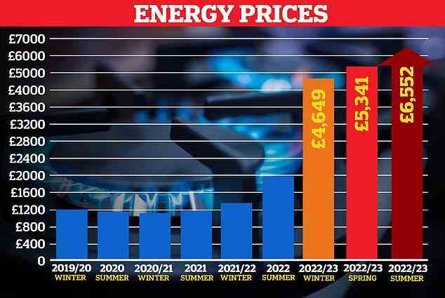 Die Energiepreisobergrenze von Ofgem stieg im April auf 1.970 £, da Prognosen voraussagen, dass die Obergrenze im Oktober auf 3.576 £ steigen könnte, wobei einige vermuten, dass diese im nächsten Sommer auf bis zu 6.000 £ steigen könnte