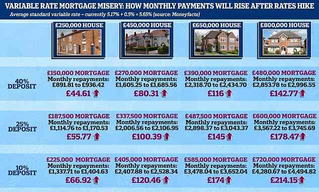 Rising repayments: These figures show how much monthly repayments could rise on a typical standard variable rate mortgage, if the rates were increased 0.5% in line with the base rate