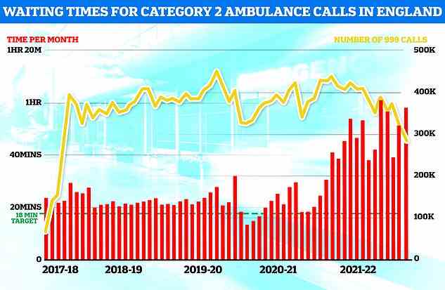 Die Krankenwagenzahlen des NHS England zeigen, dass die durchschnittliche Wartezeit auf Herzinfarkt- und Schlaganfallopfer im Juli erst zum zweiten Mal überhaupt 59 Minuten überschritten hat (rote Balken).  Die gelbe Linie zeigt die Anzahl der Anrufe der Kategorie zwei, die 379.460 erreichte