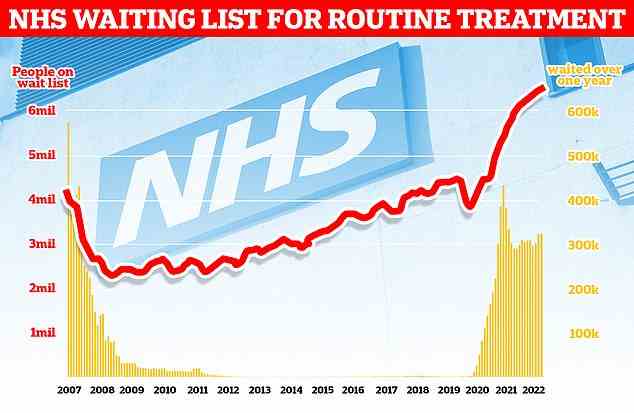 Der NHS-Rückstand für Routinebehandlungen stieg im Juni auf 6,7 Millionen – den höchsten aller Zeiten