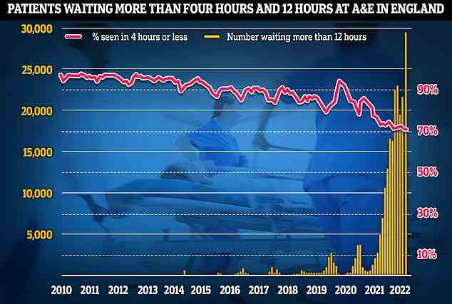Mehr als 29.000 Menschen warteten im vergangenen Monat 12 Stunden in A & E-Einheiten (gelbe Linien) – viermal mehr als das NHS-Ziel und um ein Drittel mehr als im Juni, was der bisherige Rekord war.  Unterdessen sank der Anteil der Patienten, die innerhalb von vier Stunden gesehen wurden – der Zeitrahmen, in dem 95 Prozent der Menschen gesehen werden sollten – im letzten Monat auf 71 Prozent (rote Linie), die niedrigste Rate seit Beginn der Aufzeichnungen im Jahr 2010