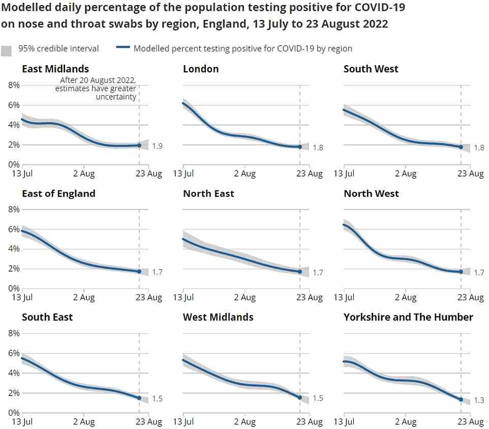 In England ging der Anteil der Infizierten in allen Regionen außer den East Midlands zurück.  Die Infektionen waren in Yorkshire und Humber am niedrigsten, wo nur 1,3 Prozent der Menschen infiziert waren.  Auch in den West Midlands und im Südosten lag die Fallrate unter dem nationalen Durchschnitt (1,5 Prozent).  Die East Midlands (1,9 Prozent), London und der Südwesten (1,8 Prozent) hatten die höchste Virusprävalenz