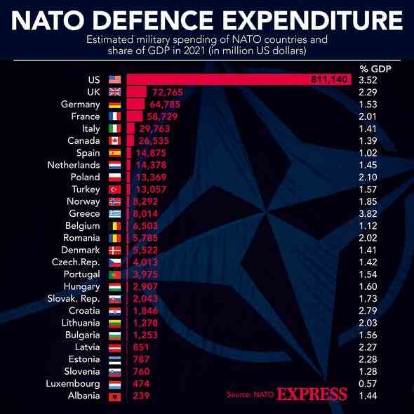 Verteidigungsausgaben in der NATO