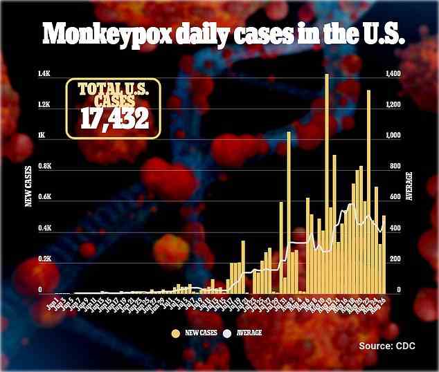 USA: Die obige Grafik zeigt die tägliche Anzahl von Affenpockeninfektionen, die für die Vereinigten Staaten gemeldet werden.  Derzeit scheinen die täglichen Fälle landesweit nicht zu sinken