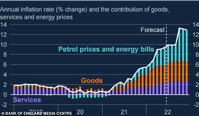 Energy crisis: Petrol prices and energy bills are set to be a big contributor to rising inflation