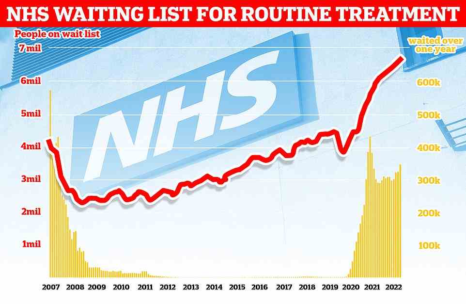 The number of people in England on the waiting list for routine hospital treatment hit a record 6.7million in June — meaning one in eight are now stuck in the backlog