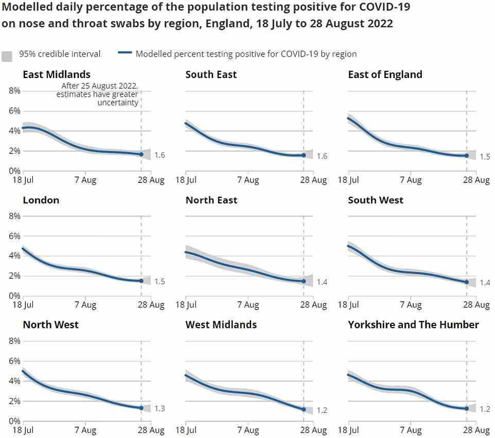 In England ging der Anteil der Infizierten in allen Regionen mit Ausnahme der East Midlands, East of England und South East zurück. Die Infektion war in Yorkshire und Humber sowie in den West Midlands am niedrigsten, wo nur 1,2 Prozent der Menschen infiziert waren.  Auch im Nordwesten (1,3 Prozent), im Südwesten (1,4 Prozent) und im Nordosten (1,4 Prozent) lag die Fallquote unter dem Landesdurchschnitt.  Die East Midlands und South East (1,6 Prozent) verzeichneten die höchste Virusprävalenz