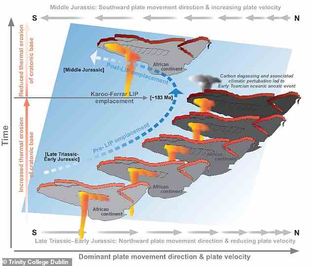 Modell, das die verringerte Geschwindigkeit der afrikanischen Kontinentalplatte mit der erhöhten thermischen Erosion des Mantels und der Kruste verbindet, was vor 183 Millionen Jahren zur Einlagerung der Karoo-Ferrar Large Igneous Province (LIP) im südlichen Pangäa führte.