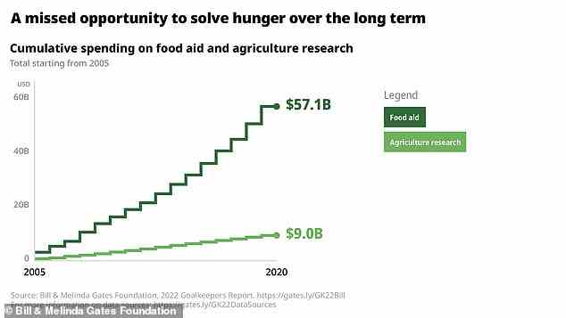 Diagramm, das die Höhe der Nahrungsmittelhilfe mit dem F&E-Budget für neue Innovationen wie magische Samen vergleicht
