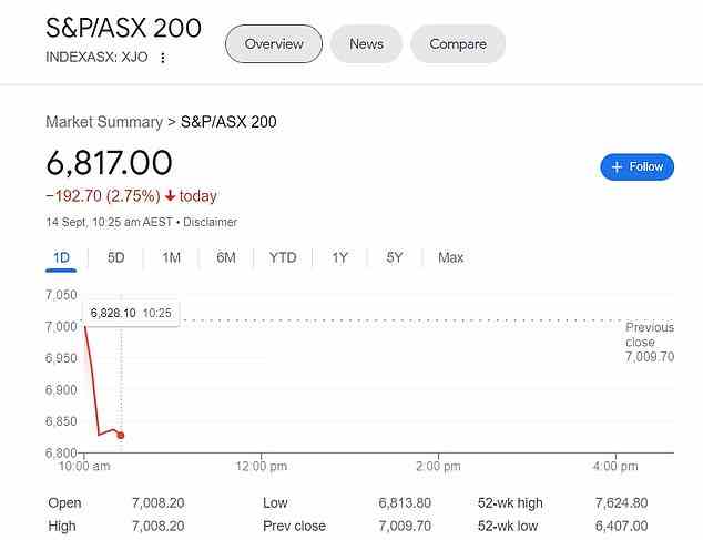 Die australische Wertpapierbörse hatte am Mittwochmorgen einen schlechten Start, als die Benchmark S&P/ASX200 in der ersten halben Stunde des Handels um 2,75 Prozent auf 6.817 Punkte einbrach, was dazu führte, dass der Wert der Aktien um 66 Milliarden Dollar einbrach