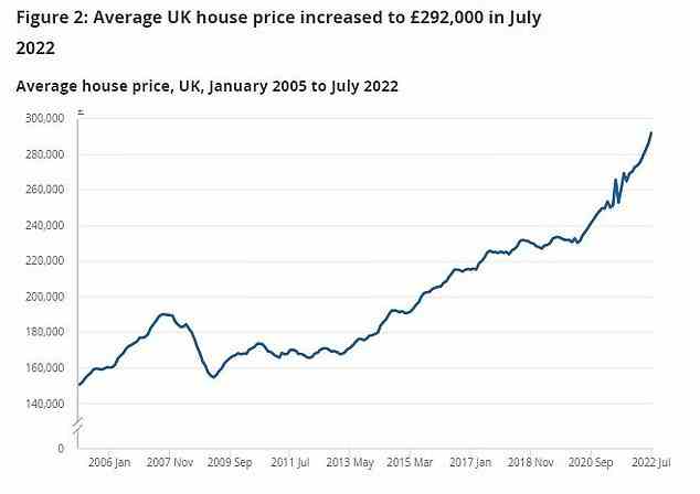 Jährlicher Anstieg: Die Hauspreise stiegen im Juli weiter und stiegen um 15,5 % in den vorangegangenen 12 Monaten auf einen neuen Durchschnittspreis von 292.000 £