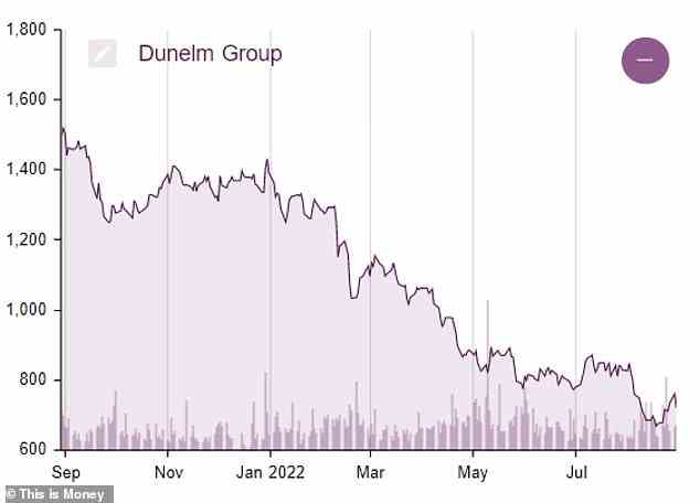 Langfristiger Rückgang: Die Aktien der Dunelm Group sind in den letzten 12 Monaten um mehr als die Hälfte eingebrochen, da steigende Kosten die Anleger besorgt über den britischen Einzelhandelssektor gemacht haben