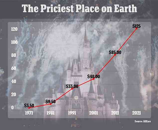 Die Kosten für ein Tagesticket für Disney World sind seit der Eröffnung im Jahr 1971 um mehr als 3.000 Prozent gestiegen