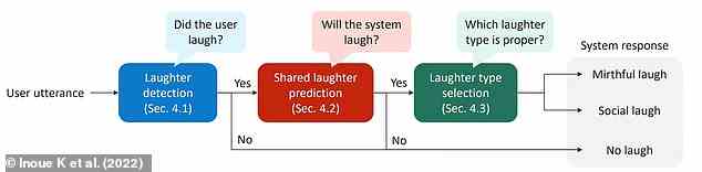 Das Modell des gemeinsamen Lachens stellt drei aufeinanderfolgende Fragen, damit der Roboter angemessen auf einen Gesprächshinweis reagieren kann.  Zuerst ist „Hat der Benutzer gelacht?“, dann „Wird Erica als Antwort lachen?  und schließlich, wenn sie beides mit Ja beantwortet, 'Welche Art von Lachen ist richtig?'