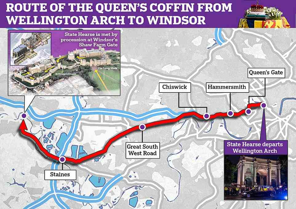 After being taken by gun carriage from Westminster Abbey to Wellington Arch, the State Hearse will carry the Queen's coffin west along the south edge of Hyde Park in central London, before passing through Queens Gate and heading down Cromwell Road. It will then head down Talgarth Road via the Hammersmith Flyover, Great West Road (A4) and Great South West Road (A30). It will continue on the A30 and will then take the A308 to make the final part of the journey to Shaw Farm Gate outside Windsor Castle, where it will be met by the procession that will take it up the Long Walk to St George's Chapel