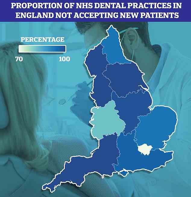Some regions in England are far worse than others for access to NHS dentistry. It is poorest in the North West, South West and Yorkshire and the Humber where 98 per cent of practices won' accept new patients.  This was followed by the East Midlands with 97 per cent, the South East with 95 per cent, the East of England with 93 per cent, and the West Midlands with 84 per cent. London was the best performer for NHS dental care, but even in the nation's capital over three quarters (76 per cent) of practices were not accepting new patients