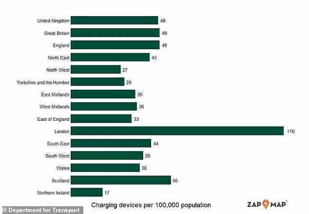 Obwohl es im Vereinigten Königreich über 32.000 öffentliche Ladegeräte gibt, sind sie regional nicht gleichmäßig verteilt, wie diese Tabelle zeigt
