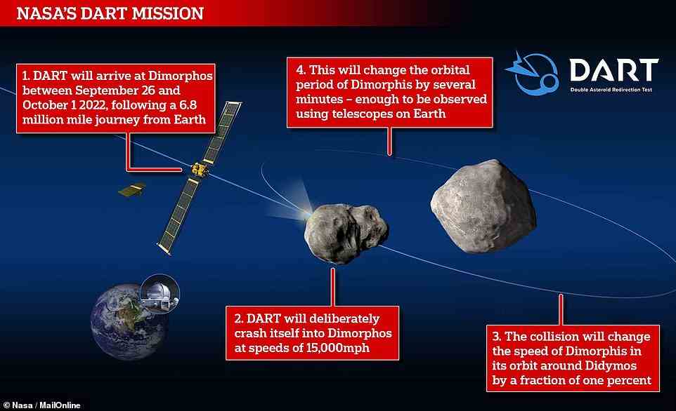 DART will arrive at Dimorphos in two weeks' time, where it will deliberately smash into the asteroid at speeds of 15,000mph