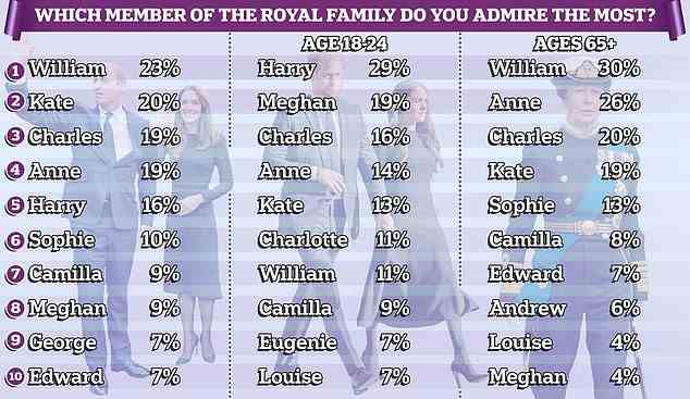 Meghan, die von 9 Prozent der Umfrageteilnehmer bewundert wurde, hat mehr öffentliche Unterstützung als der Onkel ihres Mannes, Prinz Edward, und der Neffe, Prinz George
