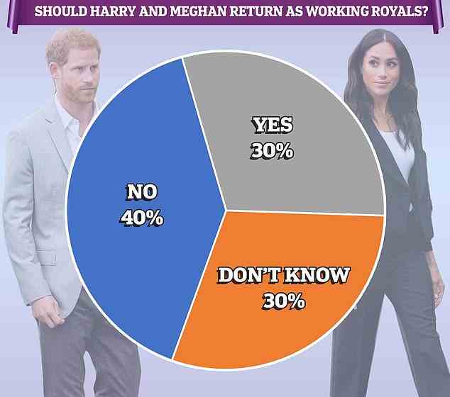 Von den 2.000 Befragten sagten 40 Prozent, sie würden es vorziehen, wenn Meghan und Harry nicht als arbeitende Royals zurückkehren würden
