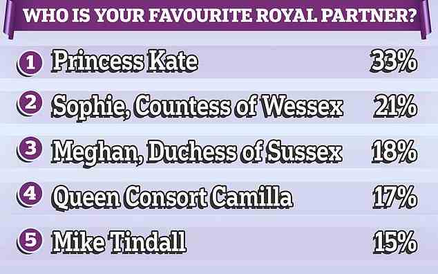 Kate Middleton war die beliebteste königliche Partnerin, gefolgt von Sophie und Meghan