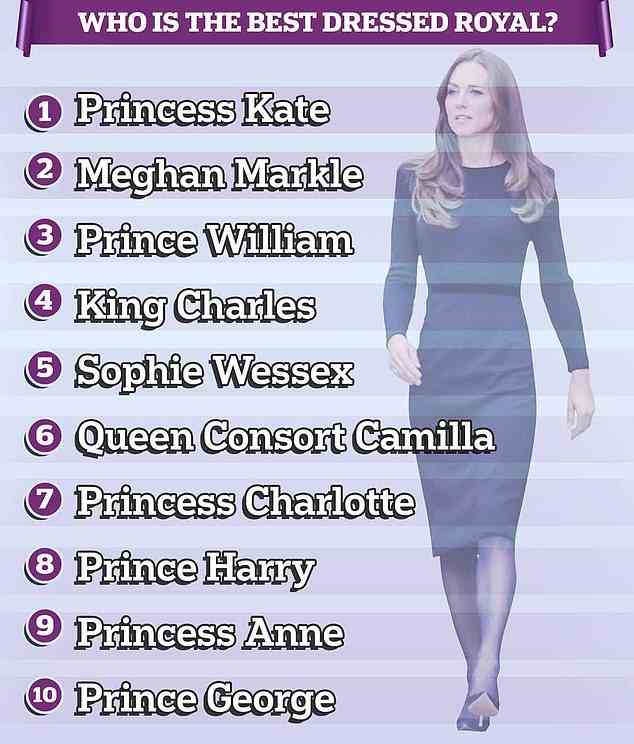 Die Prinzessin von Wales galt auch als das am besten gekleidete Mitglied der königlichen Familie