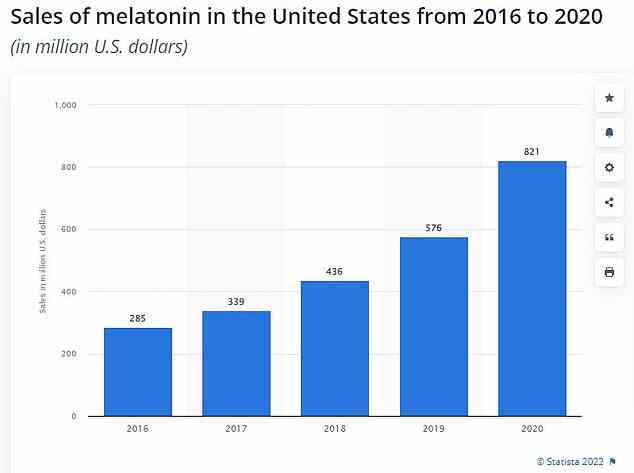Die Verkäufe von Melatonin sind explodiert, insbesondere während der Covid-Pandemie